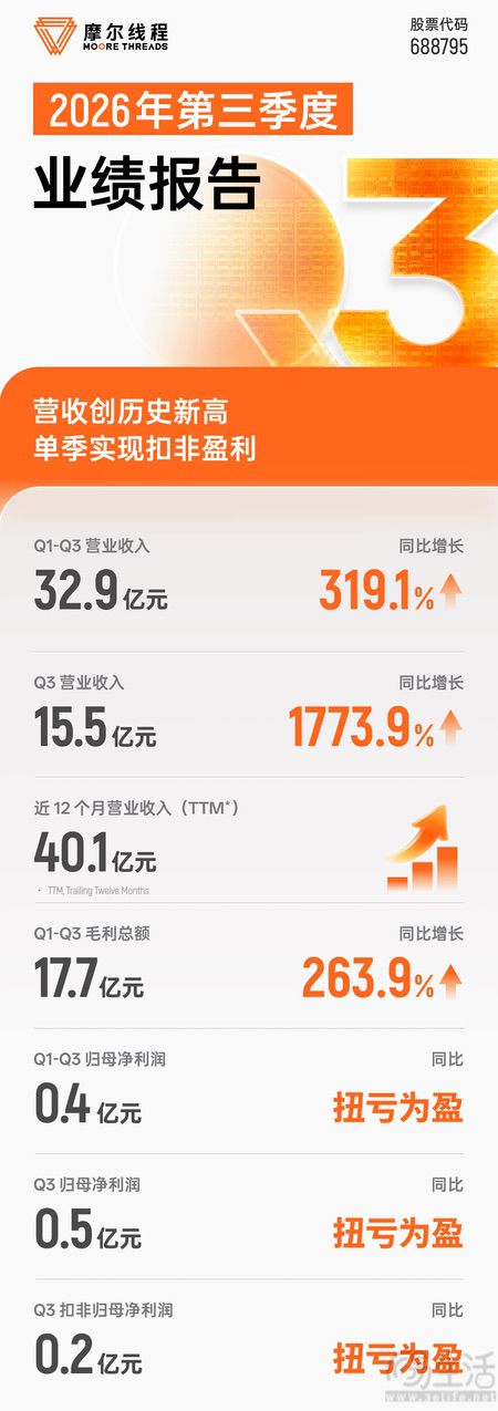 摩尔线程Q3营收暴增1773.9%,提前实现盈利 摩尔线程Q3营收暴增1773.9%,提前实现盈利