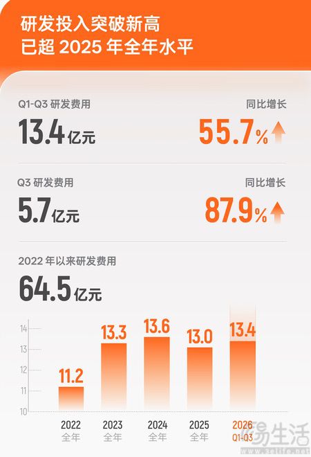 摩尔线程Q3营收暴增1773.9%,提前实现盈利 摩尔线程Q3营收暴增1773.9%,提前实现盈利