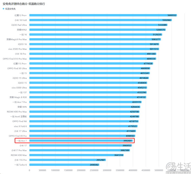 一加Ace 7评测:省价格不省体验,非Pro也能打 一加Ace 7评测:省价格不省体验,非Pro也能打
