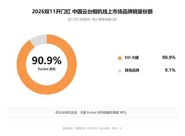大疆双11横扫手持智能影像市场,Pocket系列份额超90% 大疆双11横扫手持智能影像市场,Pocket系列份额超90%