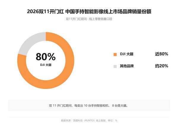 大疆双11横扫手持智能影像市场,Pocket系列份额超90% 大疆双11横扫手持智能影像市场,Pocket系列份额超90%