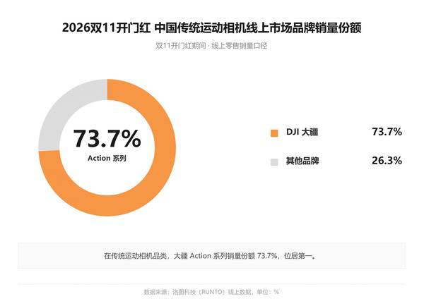 大疆双11横扫手持智能影像市场,Pocket系列份额超90% 大疆双11横扫手持智能影像市场,Pocket系列份额超90%